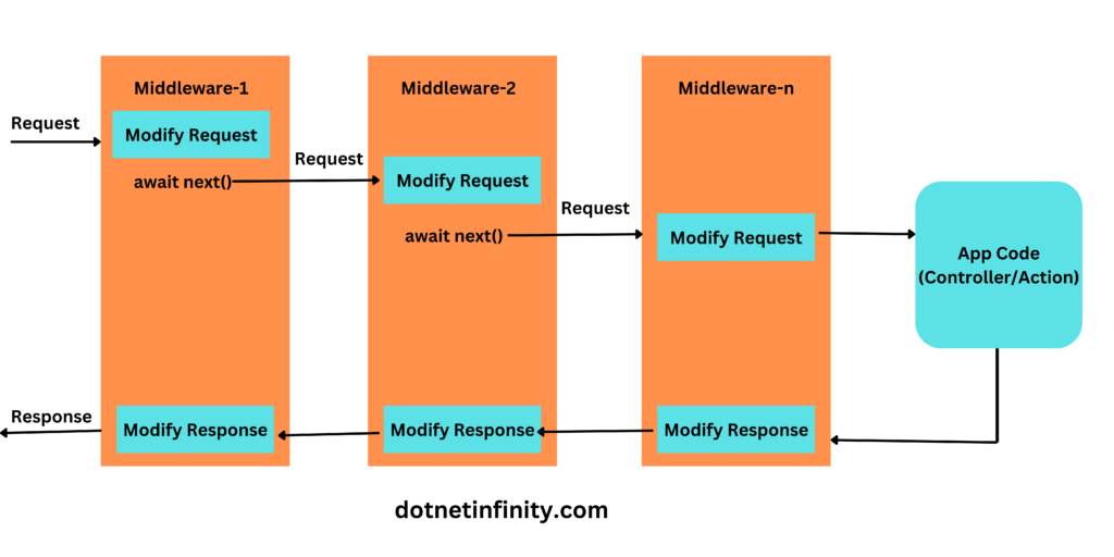 Middleware in .net core