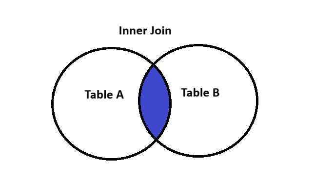 Inner Join